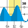 Tide chart for Columbia River, Svensen, Oregon on 2021/01/30