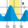 Tide chart for Columbia River, Svensen, Oregon on 2021/01/8