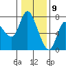 Tide chart for Columbia River, Svensen, Oregon on 2021/01/9