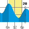 Tide chart for Columbia River, Svensen, Oregon on 2021/02/20