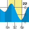 Tide chart for Columbia River, Svensen, Oregon on 2021/02/22