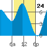 Tide chart for Columbia River, Svensen, Oregon on 2021/02/24