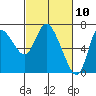 Tide chart for Columbia River, Svensen, Oregon on 2021/03/10