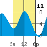 Tide chart for Columbia River, Svensen, Oregon on 2021/03/11