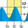 Tide chart for Columbia River, Svensen, Oregon on 2021/03/12