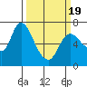Tide chart for Columbia River, Svensen, Oregon on 2021/03/19