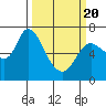 Tide chart for Columbia River, Svensen, Oregon on 2021/03/20