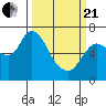 Tide chart for Columbia River, Svensen, Oregon on 2021/03/21