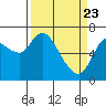 Tide chart for Columbia River, Svensen, Oregon on 2021/03/23