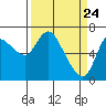 Tide chart for Columbia River, Svensen, Oregon on 2021/03/24