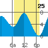 Tide chart for Columbia River, Svensen, Oregon on 2021/03/25