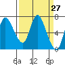 Tide chart for Columbia River, Svensen, Oregon on 2021/03/27