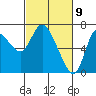 Tide chart for Columbia River, Svensen, Oregon on 2021/03/9