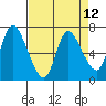 Tide chart for Columbia River, Svensen, Oregon on 2021/04/12