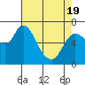 Tide chart for Columbia River, Svensen, Oregon on 2021/04/19