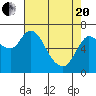 Tide chart for Columbia River, Svensen, Oregon on 2021/04/20