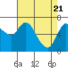 Tide chart for Columbia River, Svensen, Oregon on 2021/04/21