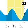 Tide chart for Columbia River, Svensen, Oregon on 2021/04/22
