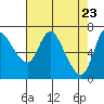 Tide chart for Columbia River, Svensen, Oregon on 2021/04/23