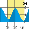 Tide chart for Columbia River, Svensen, Oregon on 2021/04/24