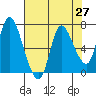 Tide chart for Columbia River, Svensen, Oregon on 2021/04/27