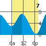 Tide chart for Columbia River, Svensen, Oregon on 2021/04/7