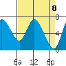 Tide chart for Columbia River, Svensen, Oregon on 2021/04/8