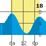 Tide chart for Columbia River, Svensen, Oregon on 2021/05/18