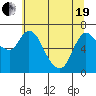 Tide chart for Columbia River, Svensen, Oregon on 2021/05/19