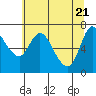 Tide chart for Columbia River, Svensen, Oregon on 2021/05/21