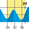 Tide chart for Columbia River, Svensen, Oregon on 2021/05/22
