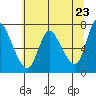 Tide chart for Columbia River, Svensen, Oregon on 2021/05/23
