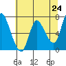 Tide chart for Columbia River, Svensen, Oregon on 2021/05/24