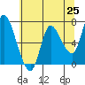 Tide chart for Columbia River, Svensen, Oregon on 2021/05/25