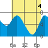 Tide chart for Columbia River, Svensen, Oregon on 2021/05/4