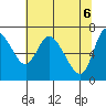 Tide chart for Columbia River, Svensen, Oregon on 2021/05/6