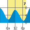 Tide chart for Columbia River, Svensen, Oregon on 2021/05/7