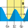Tide chart for Columbia River, Svensen, Oregon on 2021/05/8