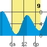 Tide chart for Columbia River, Svensen, Oregon on 2021/05/9