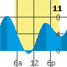 Tide chart for Columbia River, Svensen, Oregon on 2021/06/11