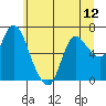 Tide chart for Columbia River, Svensen, Oregon on 2021/06/12