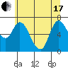 Tide chart for Columbia River, Svensen, Oregon on 2021/06/17