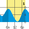Tide chart for Columbia River, Svensen, Oregon on 2021/06/1