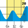 Tide chart for Columbia River, Svensen, Oregon on 2021/06/20