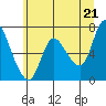 Tide chart for Columbia River, Svensen, Oregon on 2021/06/21