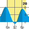 Tide chart for Columbia River, Svensen, Oregon on 2021/06/28