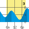 Tide chart for Columbia River, Svensen, Oregon on 2021/06/3