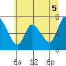Tide chart for Columbia River, Svensen, Oregon on 2021/06/5