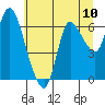 Tide chart for Columbia River, Svensen, Oregon on 2021/07/10