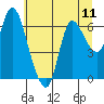 Tide chart for Columbia River, Svensen, Oregon on 2021/07/11